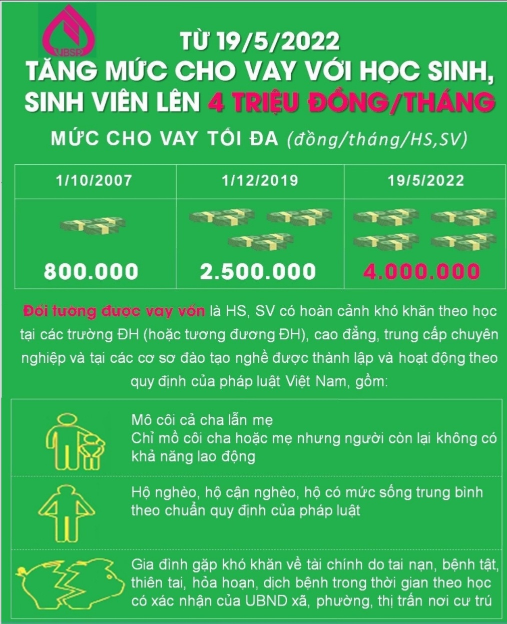 CHƯƠNG TRÌNH CHO VAY HỌC SINH, SINH VIÊN VÀ NHỮNG ĐIỀU CẦN BIẾT